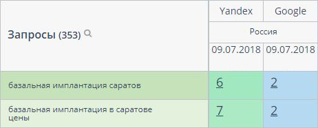 методы продвижения для сайта стоматологической клиники