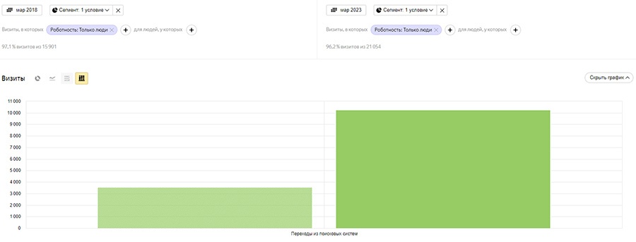 SEO-кейс по продвижению услуг санатория и отеля: увеличиваем поисковый трафик в три раза