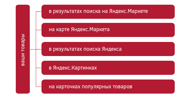 яндекс маркет размещение магазина